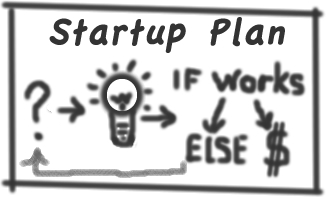graphic symbols for a startup, question mark, light bulb, IF works get money or back to light bulb