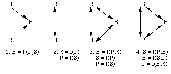 Figure 2-2. Violato's Four Models of Person-Situation Interaction