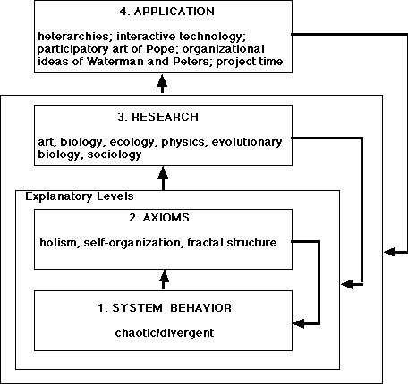 Figure 4-6. Relationships in the Chaotic Paradigm.