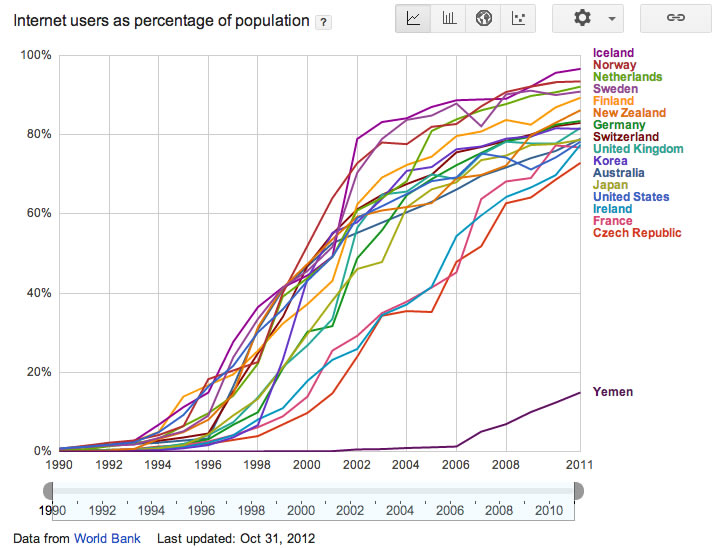 Net growth by leading countries
