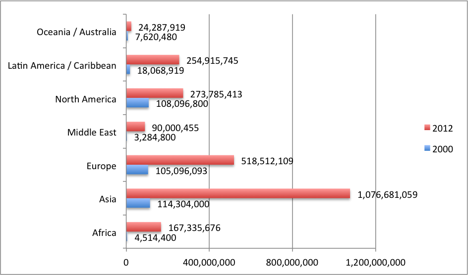 growth in world internet users by continent groupings from 2000 to 2012