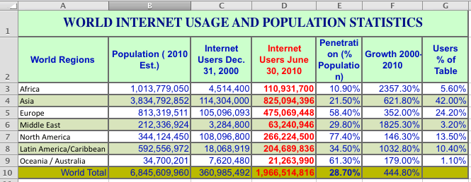 table of stats showing increase in number of people online between 2000 & 2010