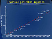 graph of exponential growth in number of pixels per dollar over 10 years