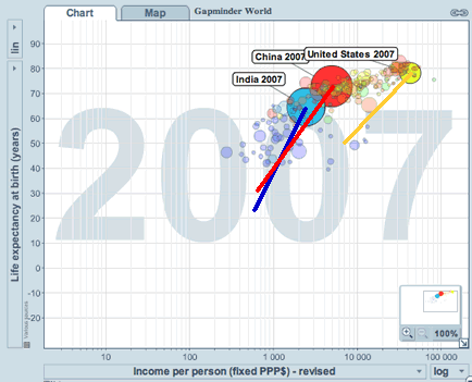 bubble graph of econ and health data of countries of the world in 2007